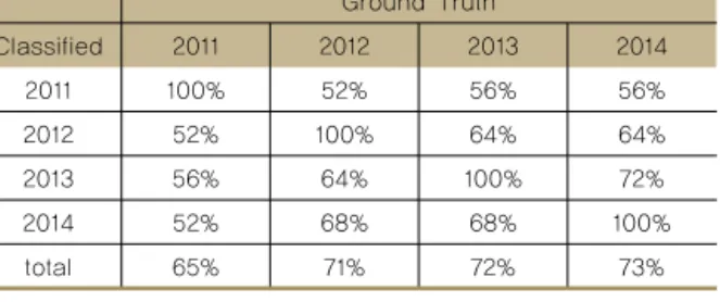 Table 2. Accuracy evaluation of Happiness estimation Ground Truth Classified 2011 2012 2013 2014 2011 100% 52% 56% 56% 2012 52% 100% 64% 64% 2013 56% 64% 100% 72% 2014 52% 68% 68% 100% total 65% 71% 72% 73% 5