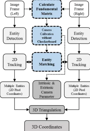 Figure 2.  Workflow of vision based 3D tracking의 개체가 오측 영상에서 검출된 세 개의 개체 중 어떤 개체와 동일한 개체인지를 판단할 수 있어야 한다