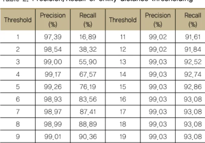 Table 1.  The number of extracted feature points and inliers Left view image
