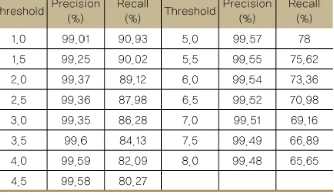 Table 3. Precision/Recall of entity distance ratio thresholding Threshold Precision  (%) Recall 