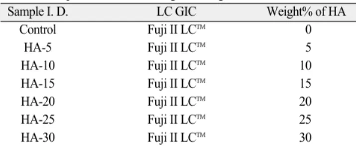 Table 1. Sample identification of light cured glass ionomer cement