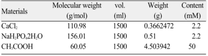 Table 3. The depth of cured portion                                                    (n = 3)