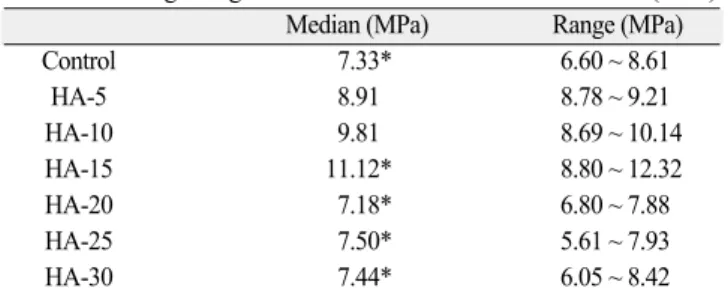 Table 5. Bonding strength to dentin                                                    (n = 5)