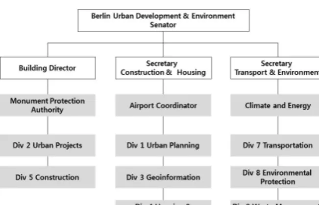 Figure 1. Organization of berlin urban development and  environment 고 있는 시민참여 방법에 대한 좀 더 면밀한 검토가 필요하다.본 연구는 산업유산재생에 있어서 일찍부터 시민참여 방법들을 적용해왔던 해외 사례를 분석하고, 이를 바탕으로 현재 진행되고 있는 서울시의 사례들을 점검하고, 이에 대한 개선점을 찾아보고자 하는데 그 목적이 있다.1.2 연구의 범위 및 방법산업유산 재생의 범위는 매우 넓기 때문에