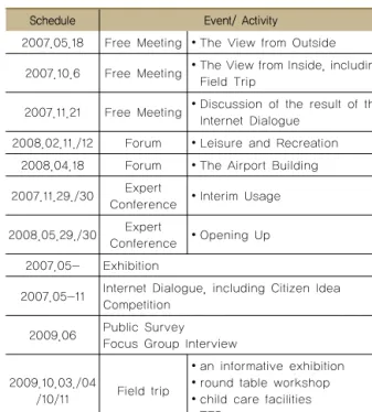 Table  2.  Events  and  activities  organized  by  berlin  urban  development and environment (tempelhof parkland  competition brief, 2010)