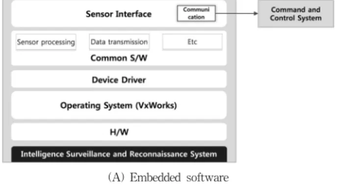 Fig. 1. Example of Weapon System Software Structure [10]
