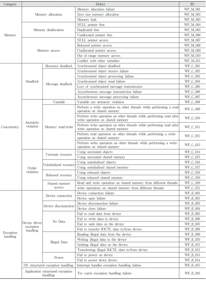 Table 1. Dynamic Software Defects 