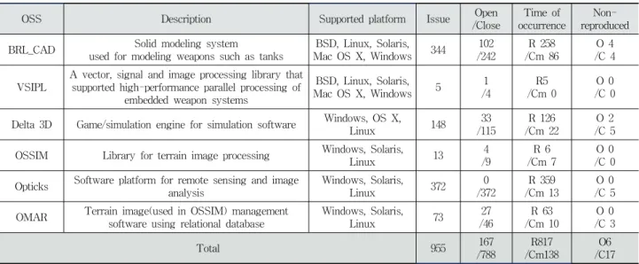 Fig. 7. Table 1 Dynamic Software Defect Occurrence  Distribution  3) 결함 발견 가능 시점 Fig.  6(B)의  총  766개  동적  및  기타  결함을  언제  최초  발견  가능한  지  여부를  분석하였다