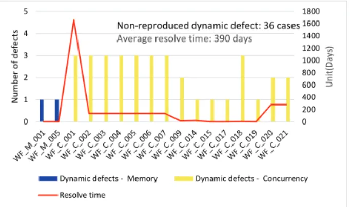 Fig. 8. Dynamic Defect Distribution and Debugging Time of  Non-Reproduced Issues 재현  불가인  이슈가  해결되기  까지  소요된  시간도  보고되 어  있었다