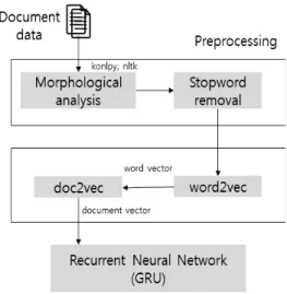 Fig. 1. Document Classification Process