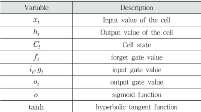 Fig. 4. RNN Basic Structure