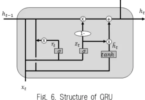 Fig. 6. Structure of GRU 