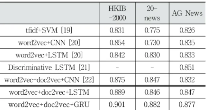 Table 10. Experimental Results with All Datasets