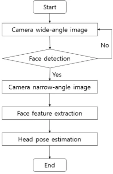 Fig. 1. Proposed System Overview