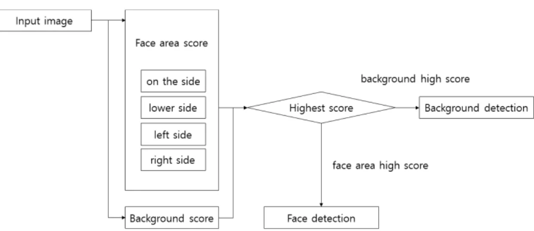 Fig. 3. Face Detection Process Using Face Classifier Fig.  2는  광각모드에서  협각모드로  전환된  얼굴영상을  보 여준다