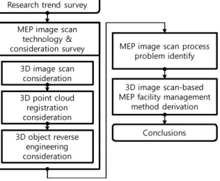 Figure 1.  Research flow