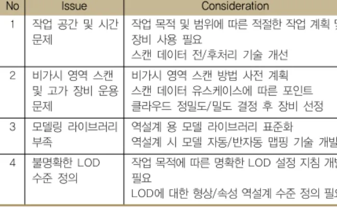 Table 3. Consideration for solving scanning issue  No Issue Consideration 1 작업 공간 및 시간  문제 작업 목적 및 범위에 따른 적절한 작업 계획 및 장비 사용 필요 스캔 데이터 전/후처리 기술 개선 2 비가시 영역 스캔  및 고가 장비 운용  문제 비가시 영역 스캔 방법 사전 계획  스캔 데이터 유스케이스에 따른 포인트  클라우드 정밀도/밀도 결정 후 장비 선정 3 모델링 라이브러리  부족 역