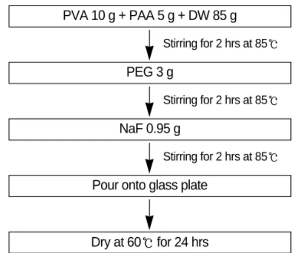 Fig. 2. NaF-PVA tape manufacturing process. PVA and PAA were added to distilled water and the mixture was stirred
