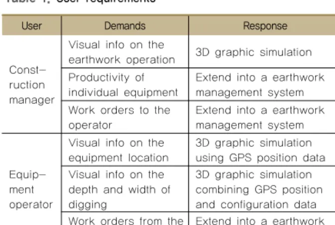 Table 1. User requirements