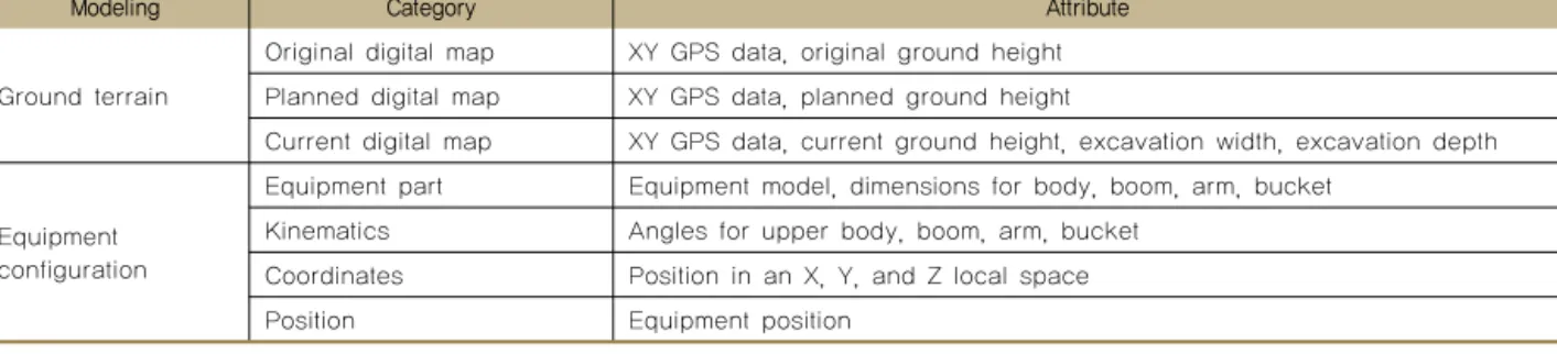 Table 2. Attributes for developing a 3D earthwork BIM system