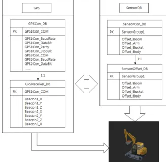 Figure 4. Structure of the entity relation diagram