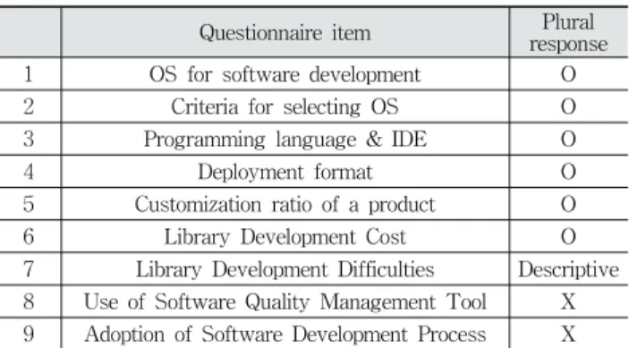 Fig. 3. Operating System for Software DevelopmentFig.  1은  설문대상  개발자들이  참여하고  있는  소프트웨어 프로젝트의  도메인을  보여준다