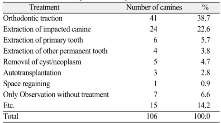 Table 5. Treatment for impacted maxillary canines