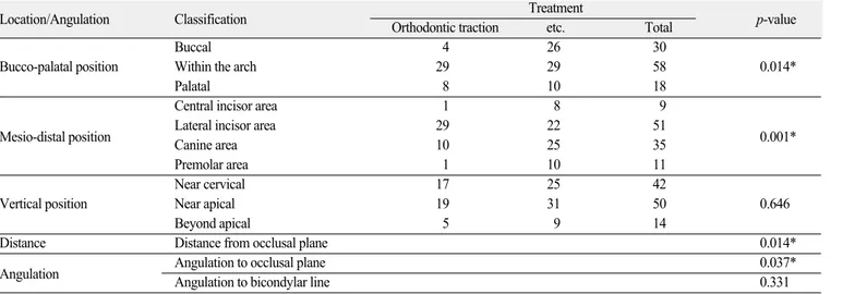 Table 6. Correlation between location/angulation of impacted canine and orthodontic traction
