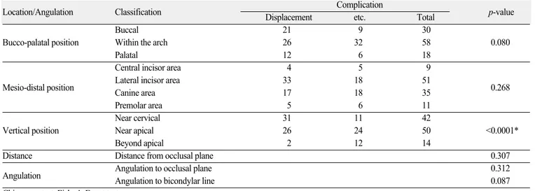 Table 10. Correlation between location/angulation of impacted canine and displacement
