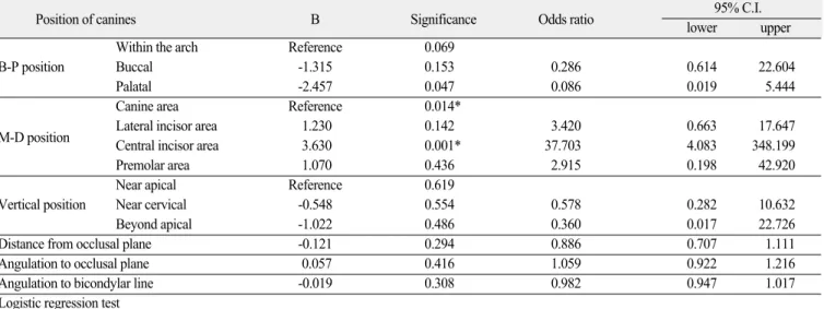 Table 12. Degree of correlation between location/angulation of impacted canine and displacement