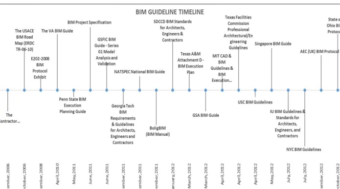 Figure 3. Timeline of the reviewed BIM guidelinesgrowth in the evolution of BIM practices through the years