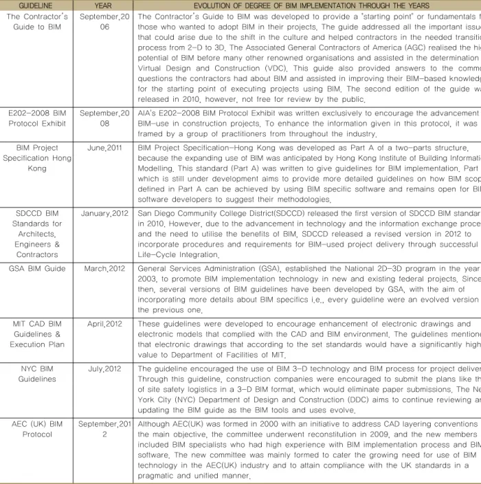 Table 6. Growth in the level of BIM implementation with time