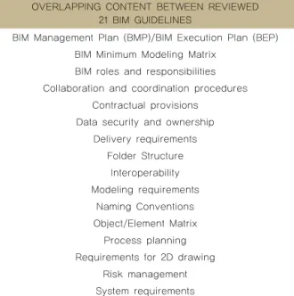 Table 4. Overlapping points of BIM guidelines OVERLAPPING CONTENT BETWEEN REVIEWED 
