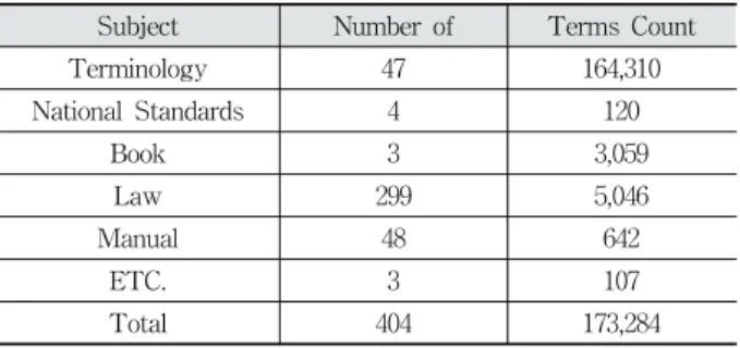 Table 2. Statistics of Terminology by Media