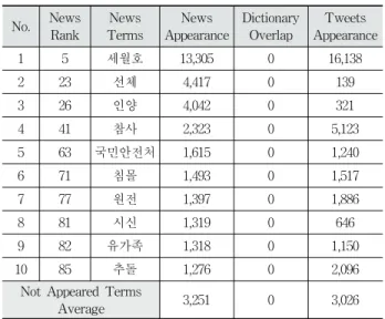 Table 7. ‘Nuclear Power’ related Terms in News