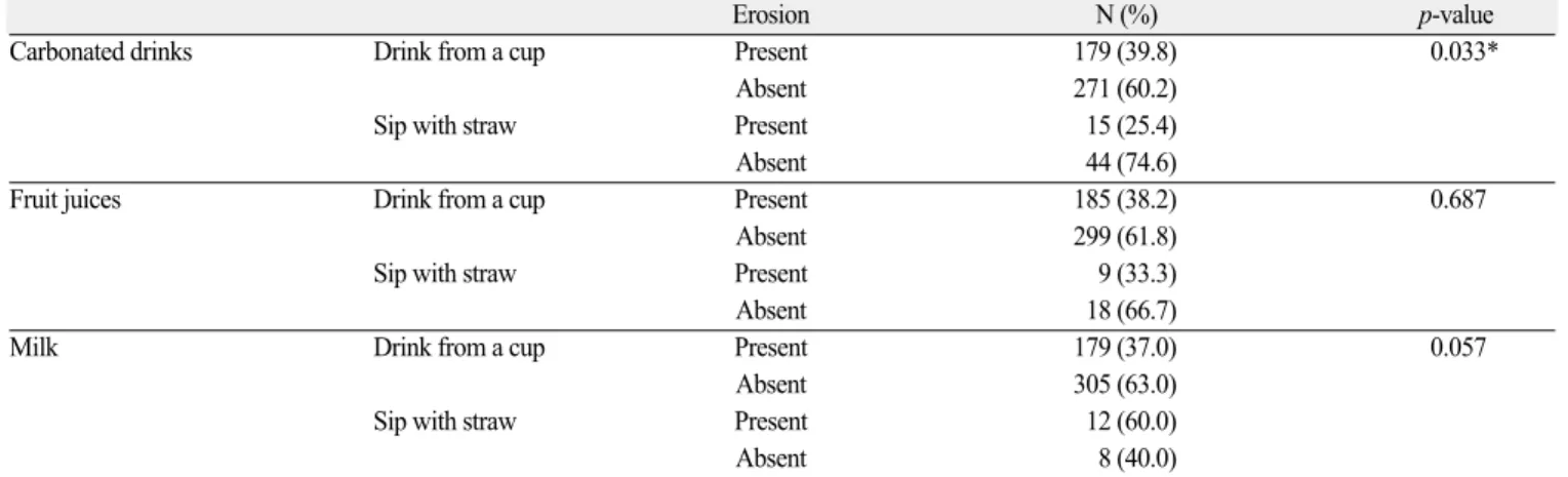 Table 6. Association between dental erosion and ingestion methods of carbonated drinks, fruit juices and milk