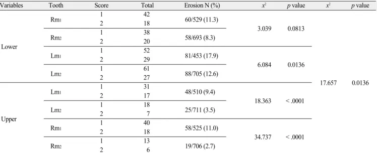 Table 3. Distribution and score of erosion of primary molars