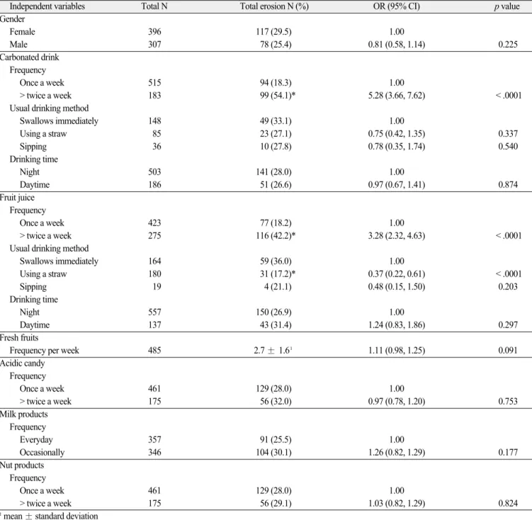 Table 4. Binomial logistic regression analysis of the risk factors