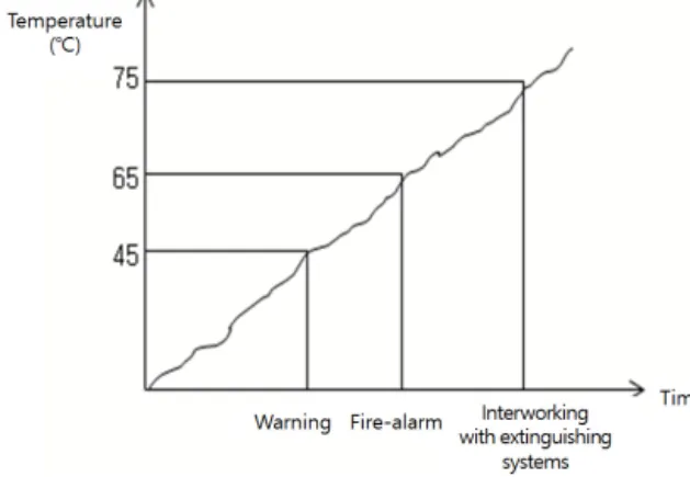 Figure 1. Alarm phases of an analog detector (Park, 2013)재발생시 송신된 정보를 기반으로 화재상황을 감지하여 재실자들에게 스마트폰을 통해 피난경로를 안내하는 방법을 제안하고자 한다.1.2 연구의 범위 및 방법본 연구는 피난자의 안전과 직결된 연기의 거동에 대해 분석하고 블루투스 저에너지(Bluetooth Low Energy) 신호와 연동해 GPS 정보 등 다양한 정보를 송수신하는 비콘을 활용한 화재위험 감지방법