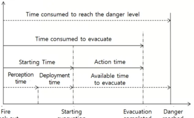 Figure 2.  Times related to evacuation behavior (Seo et al,  2009) 피난개시 후에도 여러 변수로 인해 피난완료시간이 지체될  수 있다
