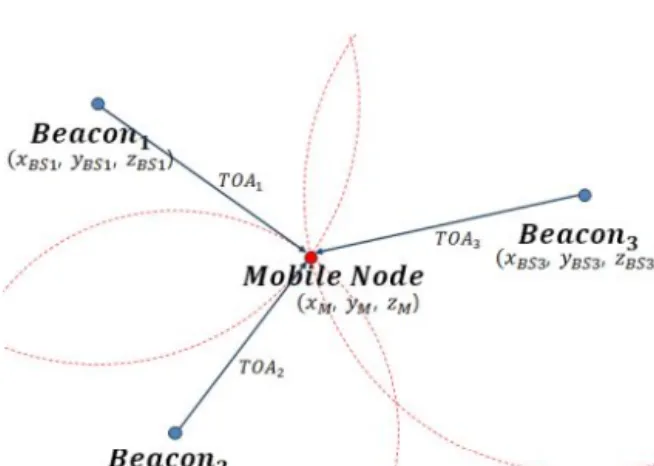 Figure 4. Selecting installation places of beacons using  triangulation (Kang et al., 2012)