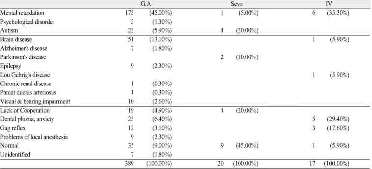 Table 4. Primary reason for general anesthesia