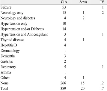 Table 6. Induction methods and IV access methods