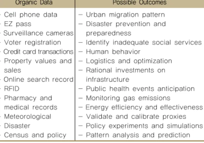 Table 1. Organic data sources with expected possibilities Organic Data Possible Outcomes - Cell phone data
