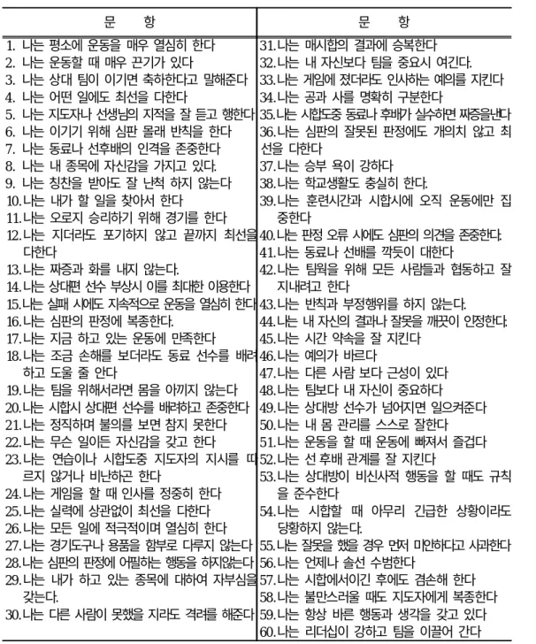 표 3 . 스포츠맨십 행동 유형 측정문항 문 항 문 항 1. 나는 평소에 운동을 매우 열심히 한다 2. 나는 운동할 때 매우 끈기가 있다 3. 나는 상대 팀이 이기면 축하한다고 말해준다 4