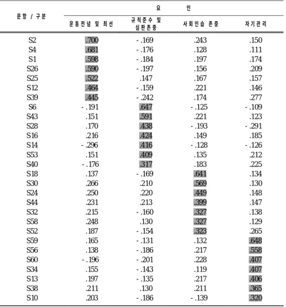 표 5. 회전된 형태계수행렬(facto r patte rn matrix)