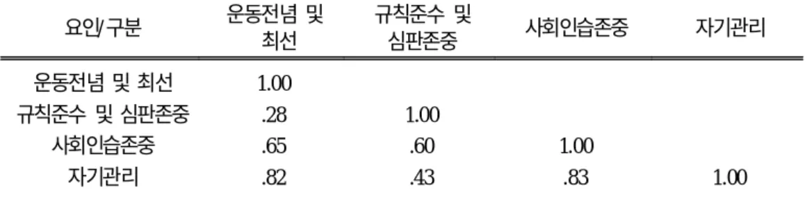 표 13 .. 확인적 요인 분석의 결과에 대한 요인간 상관관계 요인/구분 운동전념 및 최선 규칙준수 및심판존중 사회인습존중 자기관리 운동전념 및 최선 규칙준수 및 심판존중 사회인습존중 자기관리 1.00.28.65 .82 1.00.60.43 1.00.83 1.00 최종적으로 24문항의 확인적 요인분석을 실시한 결과 전반적으로 28개의 측정모 델에 비하여 더욱 향상된 부합도 지수를 나타내었다
