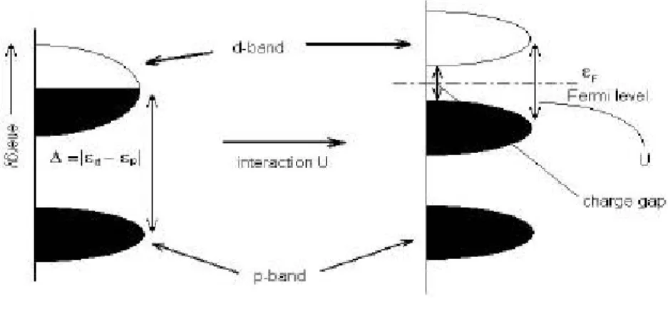 그림 2-3  d-band interaction 에  의한 (a) Mott-Hubbard insulator (b) Charge transfer insulator 의 schematic illustration