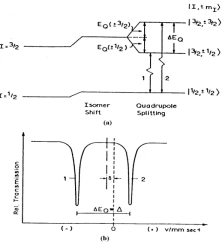 그림  2.9   57 Fe 의 quadrupole splitting.  (a) exited state 에서는  두  개의  준위로  갈라지고