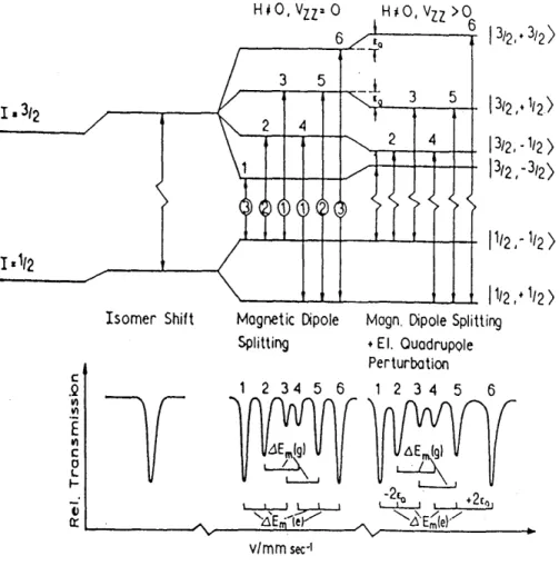그림  2.10   57 Fe 의 Magnetic dipole splitting 과 Mössbauer spectrum.